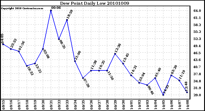 Milwaukee Weather Dew Point Daily Low