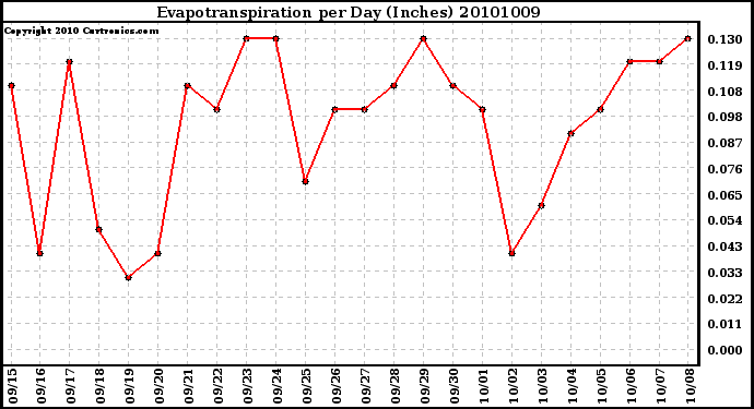 Milwaukee Weather Evapotranspiration per Day (Inches)