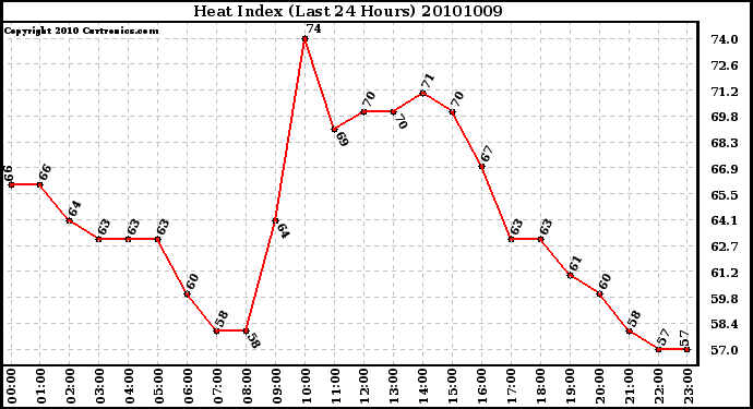 Milwaukee Weather Heat Index (Last 24 Hours)