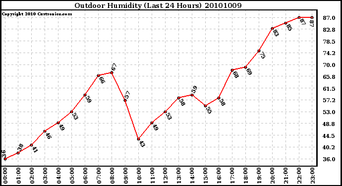 Milwaukee Weather Outdoor Humidity (Last 24 Hours)