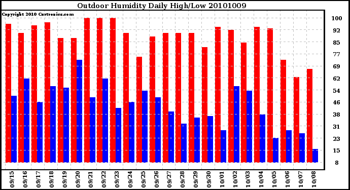 Milwaukee Weather Outdoor Humidity Daily High/Low