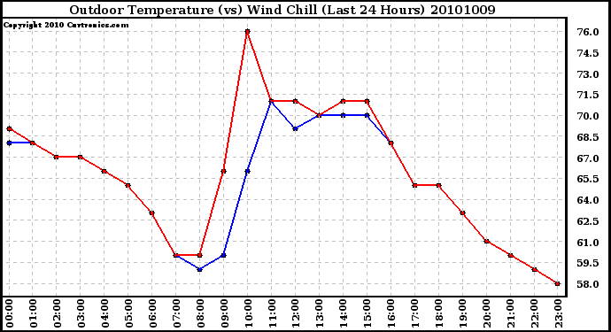 Milwaukee Weather Outdoor Temperature (vs) Wind Chill (Last 24 Hours)