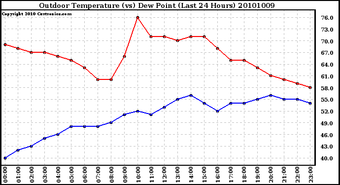 Milwaukee Weather Outdoor Temperature (vs) Dew Point (Last 24 Hours)