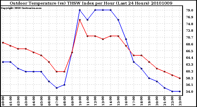 Milwaukee Weather Outdoor Temperature (vs) THSW Index per Hour (Last 24 Hours)