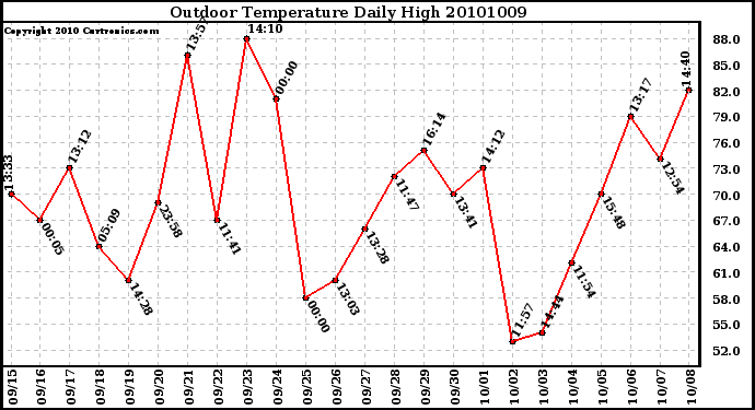 Milwaukee Weather Outdoor Temperature Daily High