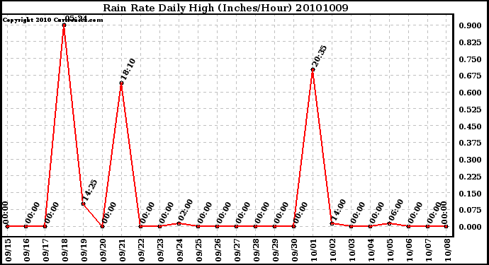 Milwaukee Weather Rain Rate Daily High (Inches/Hour)