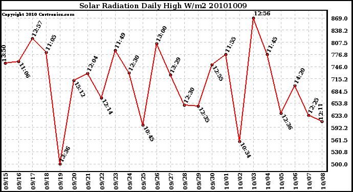 Milwaukee Weather Solar Radiation Daily High W/m2