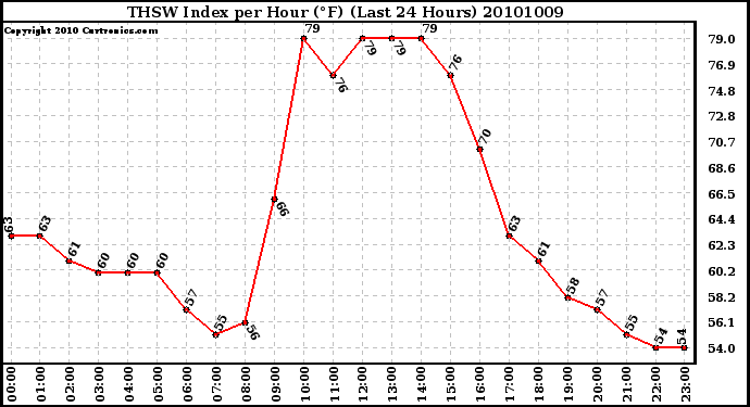 Milwaukee Weather THSW Index per Hour (F) (Last 24 Hours)