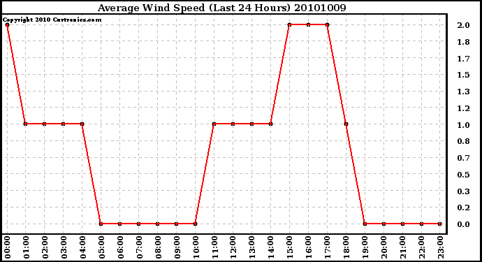 Milwaukee Weather Average Wind Speed (Last 24 Hours)