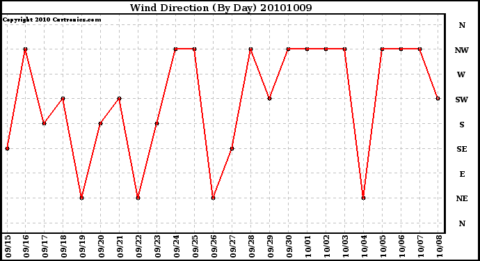 Milwaukee Weather Wind Direction (By Day)