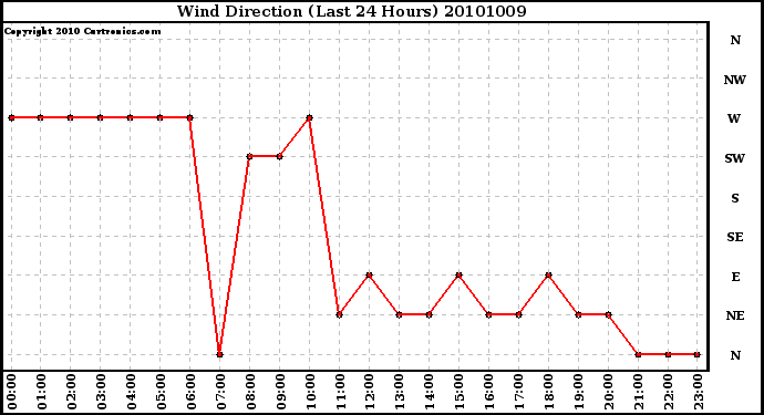 Milwaukee Weather Wind Direction (Last 24 Hours)