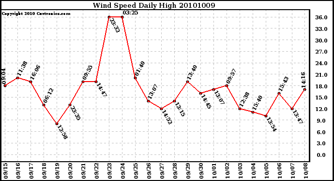 Milwaukee Weather Wind Speed Daily High