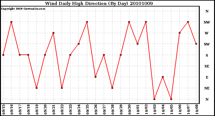 Milwaukee Weather Wind Daily High Direction (By Day)