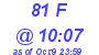 Milwaukee Weather THSW Index High Today