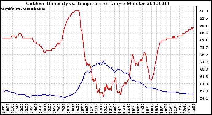 Milwaukee Weather Outdoor Humidity vs. Temperature Every 5 Minutes