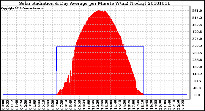 Milwaukee Weather Solar Radiation & Day Average per Minute W/m2 (Today)