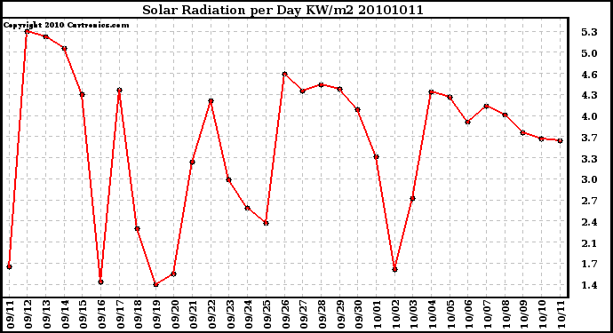 Milwaukee Weather Solar Radiation per Day KW/m2