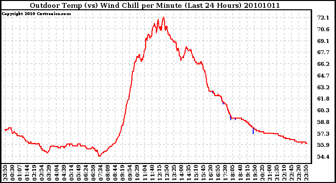 Milwaukee Weather Outdoor Temp (vs) Wind Chill per Minute (Last 24 Hours)