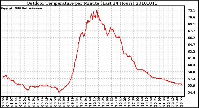 Milwaukee Weather Outdoor Temperature per Minute (Last 24 Hours)