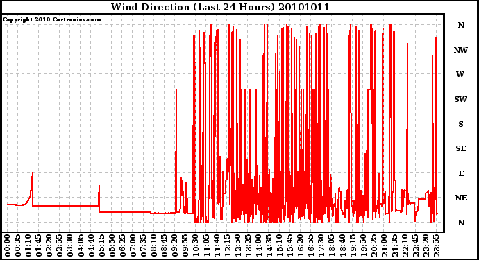 Milwaukee Weather Wind Direction (Last 24 Hours)