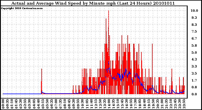 Milwaukee Weather Actual and Average Wind Speed by Minute mph (Last 24 Hours)