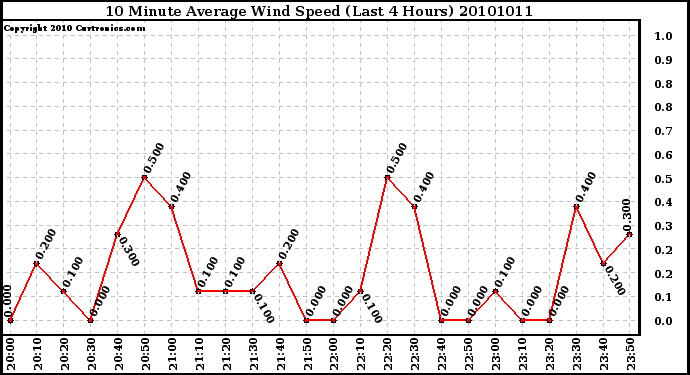 Milwaukee Weather 10 Minute Average Wind Speed (Last 4 Hours)