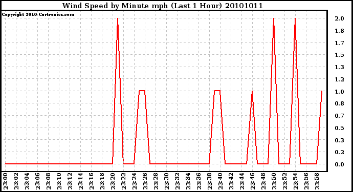 Milwaukee Weather Wind Speed by Minute mph (Last 1 Hour)