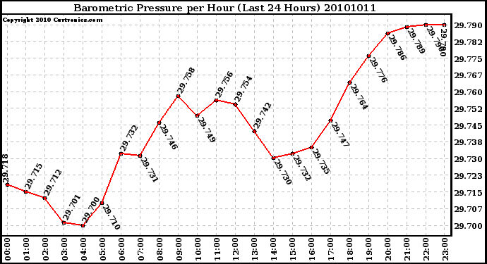 Milwaukee Weather Barometric Pressure per Hour (Last 24 Hours)