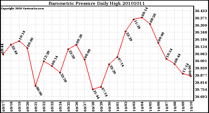 Milwaukee Weather Barometric Pressure Daily High