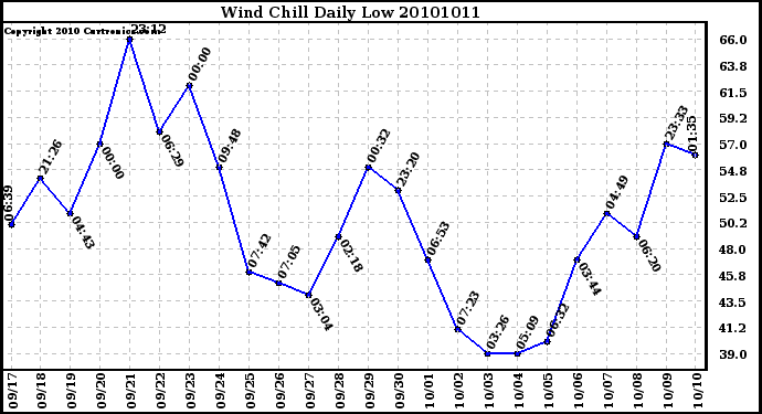 Milwaukee Weather Wind Chill Daily Low