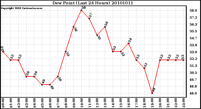 Milwaukee Weather Dew Point (Last 24 Hours)