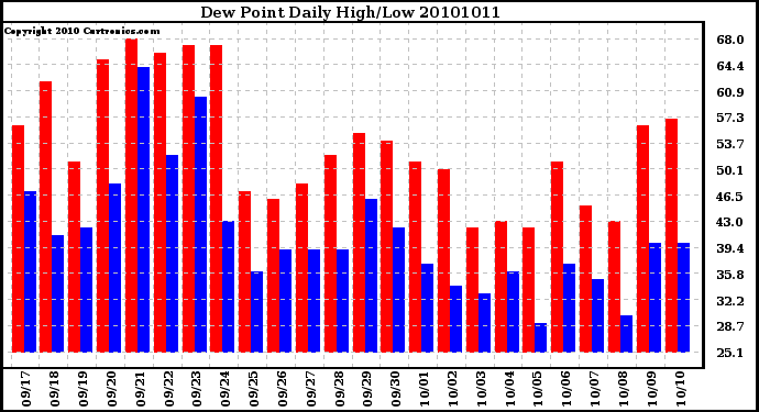 Milwaukee Weather Dew Point Daily High/Low