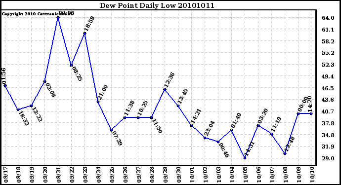 Milwaukee Weather Dew Point Daily Low