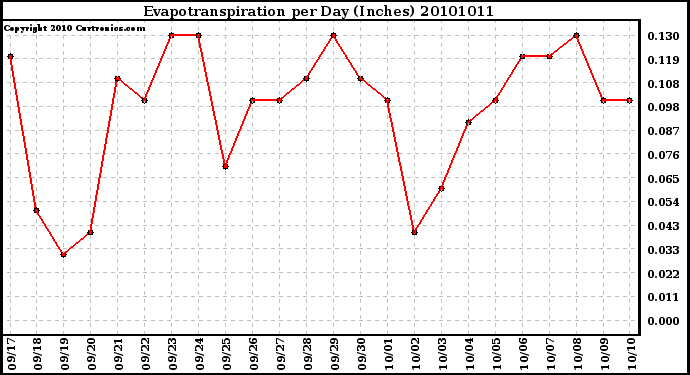 Milwaukee Weather Evapotranspiration per Day (Inches)