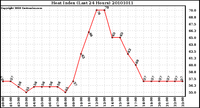 Milwaukee Weather Heat Index (Last 24 Hours)