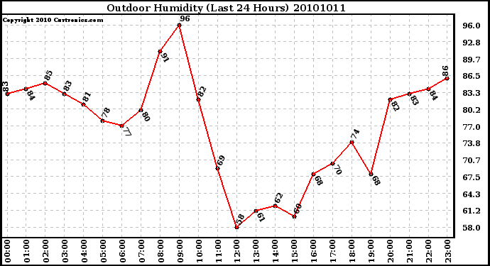 Milwaukee Weather Outdoor Humidity (Last 24 Hours)