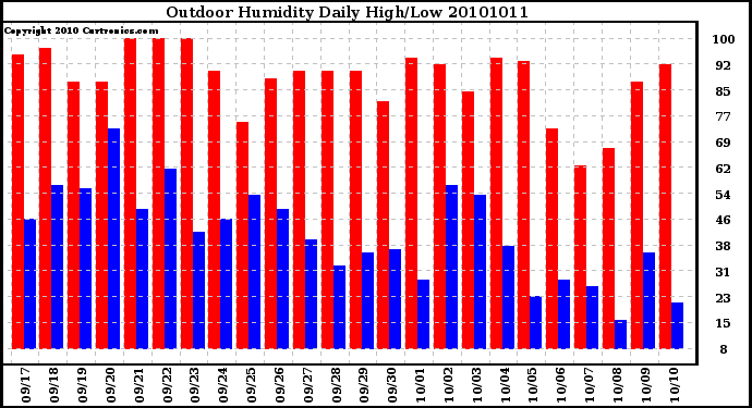 Milwaukee Weather Outdoor Humidity Daily High/Low