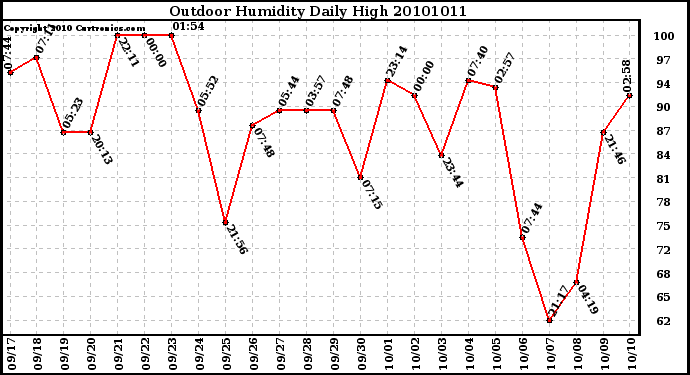 Milwaukee Weather Outdoor Humidity Daily High