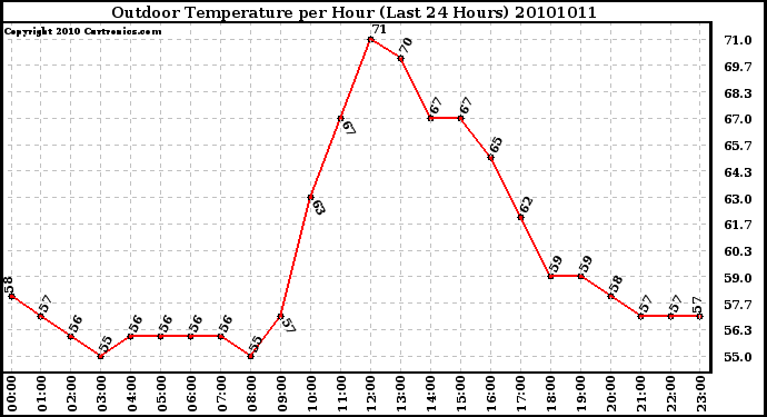 Milwaukee Weather Outdoor Temperature per Hour (Last 24 Hours)