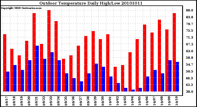 Milwaukee Weather Outdoor Temperature Daily High/Low