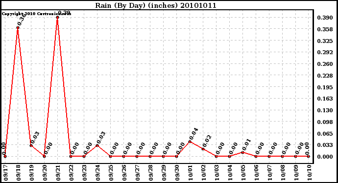 Milwaukee Weather Rain (By Day) (inches)