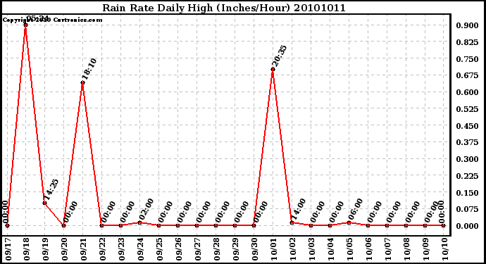 Milwaukee Weather Rain Rate Daily High (Inches/Hour)