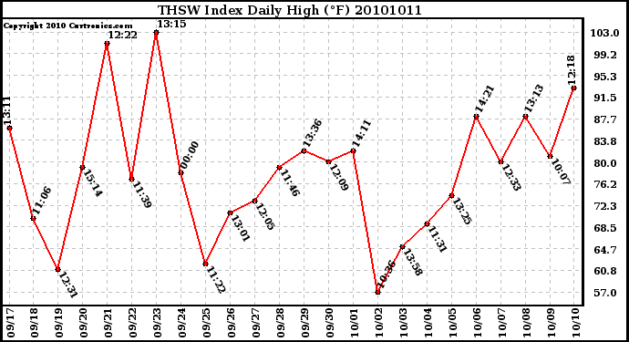 Milwaukee Weather THSW Index Daily High (F)