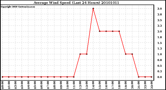 Milwaukee Weather Average Wind Speed (Last 24 Hours)