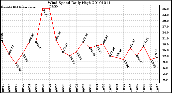 Milwaukee Weather Wind Speed Daily High