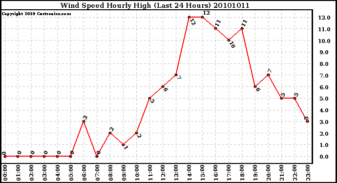 Milwaukee Weather Wind Speed Hourly High (Last 24 Hours)