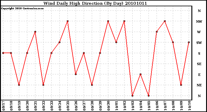 Milwaukee Weather Wind Daily High Direction (By Day)