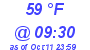 Milwaukee Weather Dewpoint High High Today