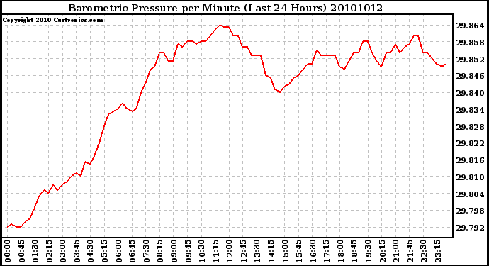 Milwaukee Weather Barometric Pressure per Minute (Last 24 Hours)