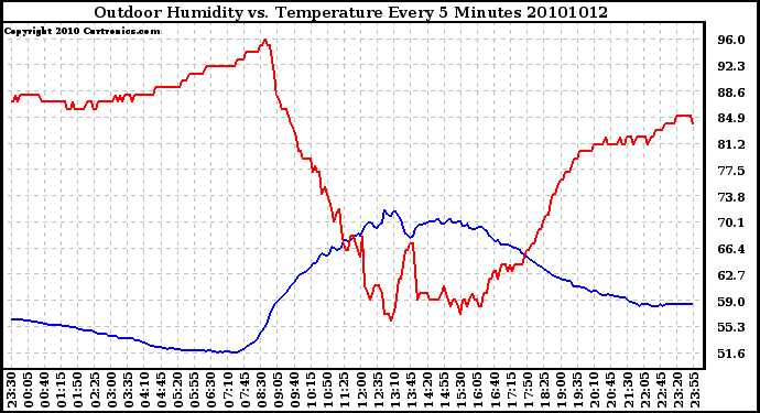 Milwaukee Weather Outdoor Humidity vs. Temperature Every 5 Minutes